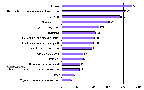 Pie Chart containing the following data...
Migrant or seasonal farm workers, 28
Other, 38
Rural populations other than migrant or seasonal farm workers, 57
Runaways or street youth, 58
Parolees, 68
Incarcerated persons, 69
Non-injection drug users, 98
Gay, lesbian, and bisexual youth, 103
Gay, lesbian, and bisexual adults, 106
Homeless, 109
Injection drug users, 121
All adolescents, 151
Children, 190
Racial/ethnic minorities/communities of color, 203
Women, 228