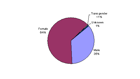 Pie Chart containing the following data...
Male, 35%
Female, 64%
Transgender, 0%
Unknown, 1%