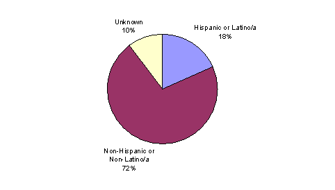 Pie Chart containing the following data...
Hispanic or Latino/a, 18%
Non-Hispanic or Non-Latino/a, 71%
Unknown, 10%