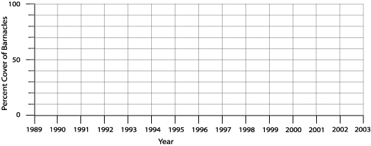 Blank timeline graph showing the years, 1989-2004, on the x-axis and the percent cover of barnacles, 0-100%, on the y-axis.