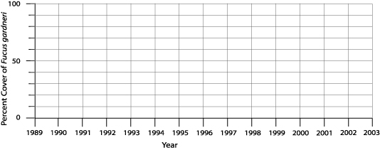 Blank timeline graph showing the years, 1989-2004, on the x-axis and the percent cover of Fucus gardneri, 0-100%, on the y-axis.