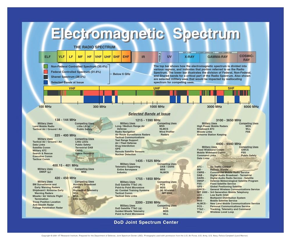 Electromagnetic Spectrum Chart