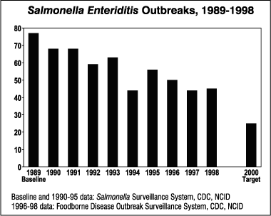 Chart: Salmonella Enteriditis Outbreaks, 1989-1998