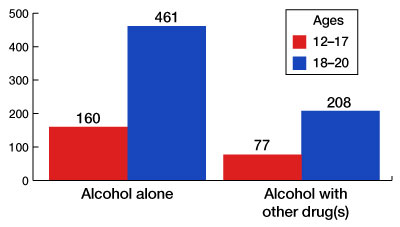 chart from 2004 National Survey on Drug Use and Health shows statistics on emergency department visits for alcohol only and alcohol with other drugs - click to view text only version