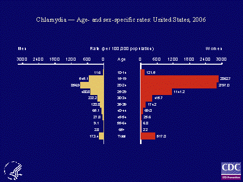 Graph of Chlamydia - Age and sex specific rates: United States, 2006. The graph shows that males 20-24 and females 15-24 have the highest rates of Chlamydia