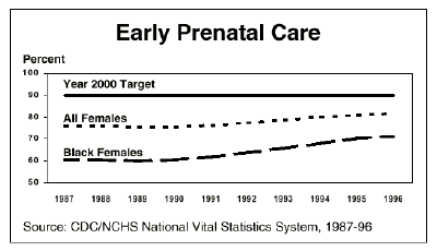 Black Americans Chart 1: Prenatal Care