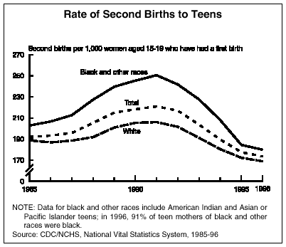graph-Rate of Second Births to Teens