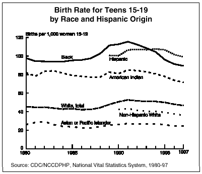 Birth Rate for Teens 15-19 by Race and Hispanic Origin