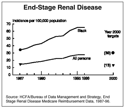 graph-End-Stage Renal Disease