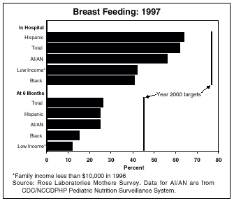 Breastfeeding Graph