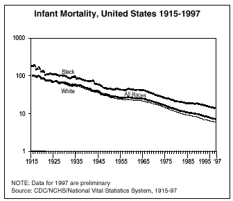 Infant Mortaility Graph