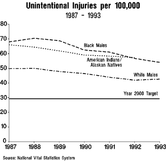 Chart 1: Unintentional injuries per 100,000, 1987-1993