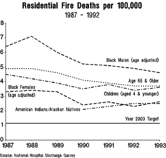 Chart 2: Residential fire deaths per 100,000, 1987-1992