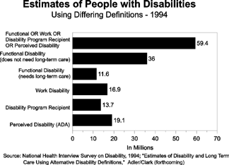 Chart: Estimates of People wih Disabilities