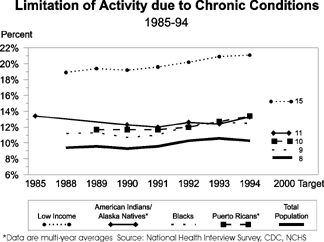 Chart: Limitation of Activity due to Chronic Conditions