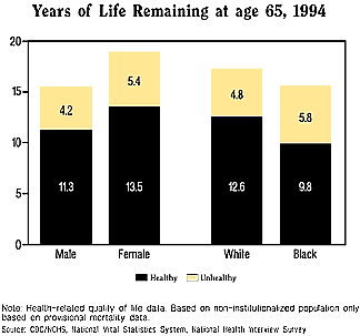 Years of Life Remaining at Age 65, 1994