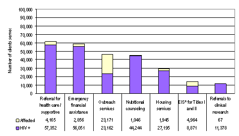 Bar Chart containing the following data...
HIV+ Referral for health care / supportive services, 57,352	
HIV+ Emergency financial assistance, 56,051
HIV+ Outreach services, 23,162
HIV+ Nutritional counseling, 44,244
HIV+ Housing services, 27,195
HIV+ EIS* for Titles I and II, 8,871
HIV+ Referrals to clinical research, 11,378
Affected Referral for health care / supportive services, 4,165
Affected Emergency financial assistance, 2,856
Affected Outreach services, 23,171
Affected Nutritional counseling, 1,046
Affected Housing services, 1,945
Affected EIS* for Titles I and II, 4,964
Affected Referrals to clinical research, 67