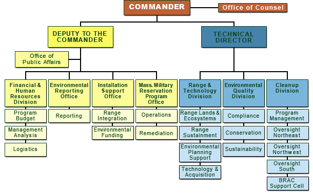 USAEC Organizational Structure