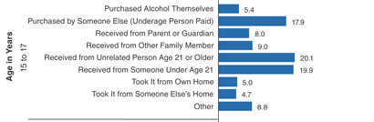 chart showing common sources of alcohol by age group - click to view text only version