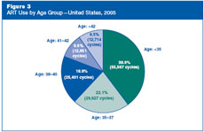 Figure 3: ART Use by Age Group—United States, 2005.