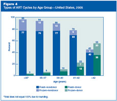 Figure 4: Types of ART Cycles by Age Group—United States, 2005.
