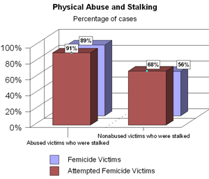 Physical Abuse & Stalking: % of cases