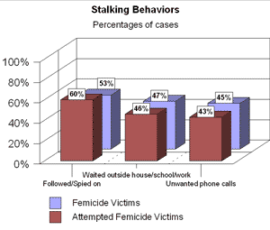 Stalking Behaviors: % of cases