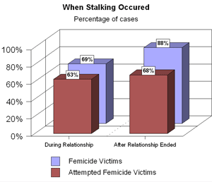 When Stalking Occurred: % of cases