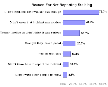 Chart


            Reasons for Not Reporting