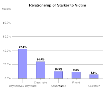Chart


            Relationship of Stalker to Victim