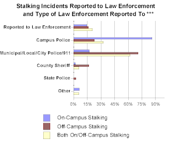 Chart


            Stalking Incidents Reported