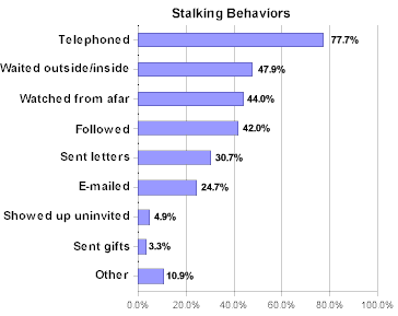 Chart


            of Stalking Behaviors