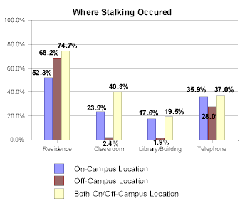 Chart Where Stalking Occured