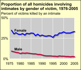 Proportion of all homicides involving intimates by gender of victim