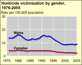 Homicide trends in the U.S. Victimization by gender