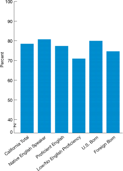 Bar chart shows California women age 40 and over who reported they had a mammogram in the past 2 years, by English proficiency and place of birth.  California total, 78.4%; Native English Speaker, 80.3%; Proficient English, 77.3%; Low/No English Proficiency, 70.9%; U.S.-born, 80.0%; Foreign-born, 74.6%.