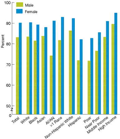 Bar chart shows percentage of persons with a specific source of ongoing care, by race, ethnicity, and income, stratified by gender. Total: Female, 90.3; Male, 83.3. White: Female, 90.5; Male, 83.6. Black: Female, 89.3; Male, 81.5. Asian: Female, 88.1; Male, 83.8. AI/AN: Female, 91.2; Male, 74.3. More than 1 Race: Female, 93; Male, 81.8. Non-Hispanic White: Female, 92.4; Male, 86.4. Hispanic: Female, 82.2; Male, 72. Poor: Female, 82.9; Male, 71.9. Near Poor: Female, 85.7; Male, 76.7. Middle Income: Female, 91.1; Male, 83.4. High Income: Female, 95.1; Male, 89.7.
