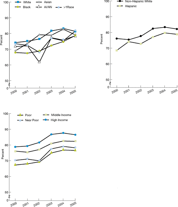 Line graphs show children ages 19-35 months who received all recommended vaccines. By Race: White: 2000, 74.2%; 2001, 75.1%; 2002, 76.6%; 2003, 81.7%; 2004, 83.1%; 2005, 81.3%. Black: 2000, 67.9%; 2001, 67.5%; 2002, 68.8%; 2003, 72.4%; 2004, 74.9%; 2005, 78.7%. Asian: 2000, 69.0%; 2001, 73.6%; 2002, 79.2%; 2003, 78.9%; 2004, 82.7%; 2005, 79.1%. AI/AN: 2000, 71.7%; 2001, 72.2%; 2002, 61.7%; 2003, 77.3%; 2004, 75.8%; 2005, 78.6%. More than 1 Race: 2000, 73.5%; 2001, 72.5%; 2002, 68.0%; 2003, 77.1%; 2004, 75.6%; 2005, 81.6%. By Ethnicity: Non-Hispanic White: 2000, 76.1%; 2001, 75.4%; 2002, 77.7%; 2003, 82.5%; 2004, 83.3%; 2005, 82.1%. Hispanic: 2000, 68.5%; 2001, 74.1%; 2002, 72.7%; 2003, 77.0%; 2004, 79.7%; 2005, 78.8%. By Income: High Income: 2000, 78.8%; 2001, 79.3%; 2002, 81.6%; 2003, 86.7%; 2004 87.6%; 2005, 86.5%. Middle Income: 2000, 76.1%; 2001, 75.4%; 2002, 77.1%; 2003, 80.9%; 2004, 82.5%; 2005, 82.3%. Near Poor: 2000, 70.2%; 2001, 71.0%; 2002, 69.9%; 2003, 77.5%; 2004, 79.1%; 2005, 78.2%. Poor: 2000, 67.2%; 2001, 68.0%; 2002, 69.3%; 2003, 75.0%; 2004, 76.8%; 2005, 76.5%.