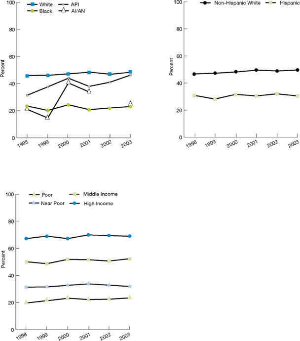 Line graphs show elderly Medicare beneficiaries receiving dental care. By Race: White: 1998, 45.9; 1999, 46.1; 2000, 47.2; 2001, 48.4; 2002, 46.9; 2003, 48.4. Black: 1998, 23.4; 1999, 20.1; 2000, 24.3; 2001, 20.7; 2002, 21.9; 2003, 23.0. AI/AN: 1998, 20.9; 1999, 14.6; 2000, 40.5; 2001, 33.8; 2002, no data; 2003, 24.8. API: 1998, 31.3; 1999, 37.6; 2000, 44.0; 2001, 37.9; 2002, 40.9; 2003, 46.2. By Ethnicity: Non Hispanic White: 1998, 46.7; 1999, 47.2; 2000, 48.2; 2001, 49.5; 2002, 48.9; 2003, 49.6. Hispanic: 1998, 30.9; 1999, 28.2; 2000, 31.7; 2001, 30.5; 2002, 32.0; 2003, 30.5. By Income: Poor: 1998, 19.6; 1999, 21.3; 2000, 23.1; 2001, 22.1; 2002, 22.4; 2003, 23.4. Near Poor: 1998, 31.3; 1999, 31.5; 2000, 32.6; 2001, 33.7; 2002, 32.8; 2003, 31.8. Middle Income: 1998, 50.1; 1999, 48.7; 2000, 51.8; 2001, 51.6; 2002, 50.6; 2003, 52.3. High Income: 1998, 67.2; 1999, 69.0; 2000, 67.2; 2001, 69.9; 2002, 69.4; 2003, 68.9.
