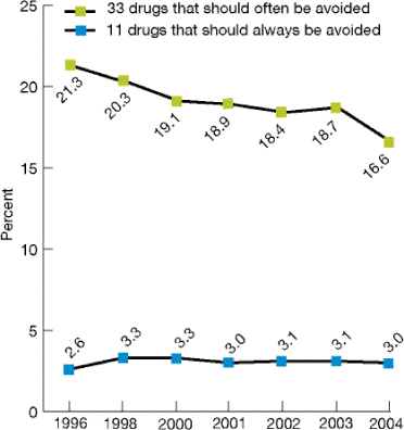 Line graph shows inappropriate medication use by the elderly. 33 drugs that should often be avoided: 1996, 21.3; 1998, 20.3; 2000, 19.1; 2001, 18.9; 2002, 18.4; 2003, 18.7; 2004, 16.6. 11 drugs that should always be avoided: 1996, 2.6; 1998, 3.3; 2000, 3.3; 2001, 3; 2002, 3.1; 2003, 3.1; 2004, 3.