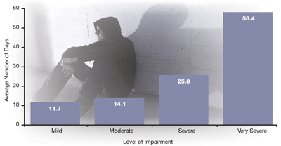 photo of young depressed male and chart with average number of days unable to carry out activities due to depression and the level of impairment