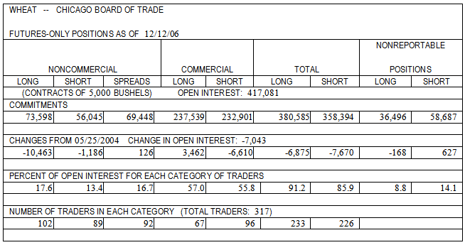A page from the December 12, 2006, COT report (short format) showing data for the Chicago Board of Trade's wheat futures contract 