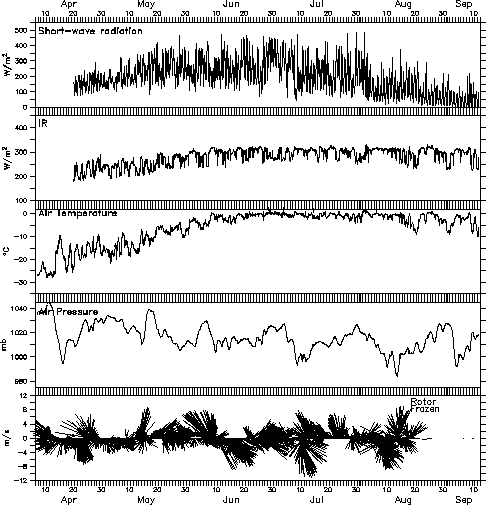 Weather plot of incoming short-wave solar radiation
