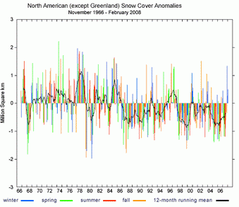 North American (except Greenland) Snow Cover Anomalies chart