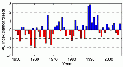 Time series of the annually-averaged Arctic Oscillation Index