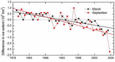 Time series of the difference in ice extent