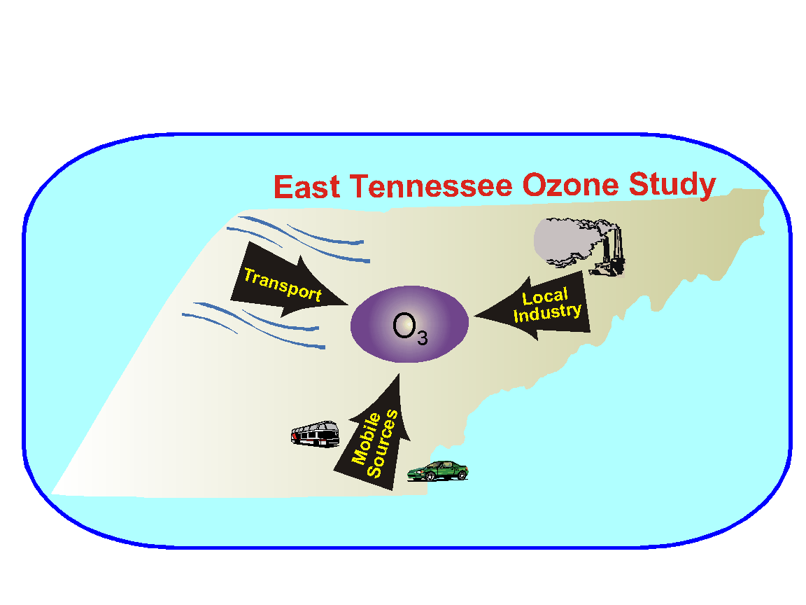 East Tennessee Ozone Study (ETOS) logo indicating three sources (transport, local porduction, transportation) of ozone found in the East Tennessee Valley.