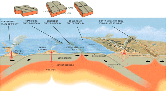 Illustration of types of plate boundaries