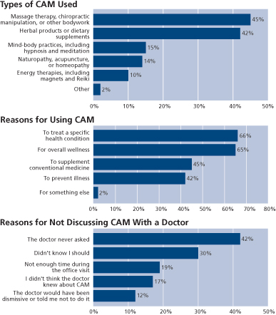 Chart of use of CAM by Americans Age 50 and Older: AARP/NCCAM Survey. Details types of CAM used, reasons for using came, and reasons for not discussing CAM with a doctor.