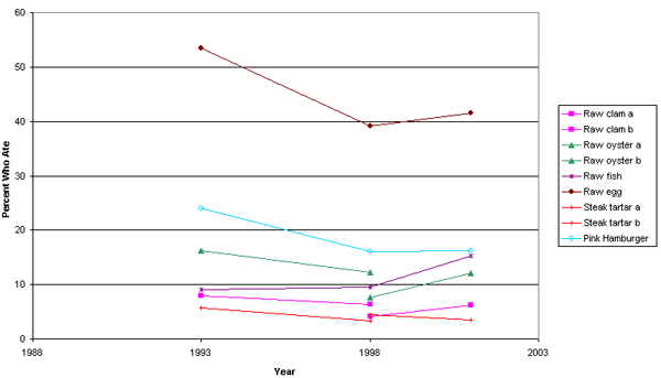 Line Graph of Percent of US Population Who Ate Each Potentially Risky Food Each Year